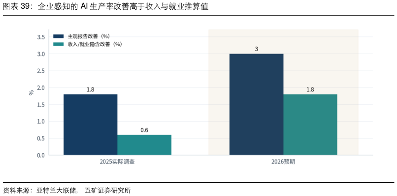 想问下各位网友企业感知的 AI 生产率改善高于收入与就业推算值