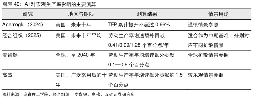 如何了解AI 对宏观生产率影响的主要测算