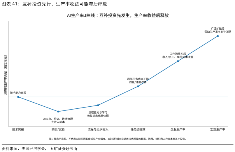 咨询大家互补投资先行，生产率收益可能滞后释放
