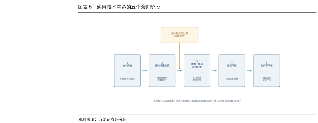 怎样理解通用技术革命的五个演进阶段