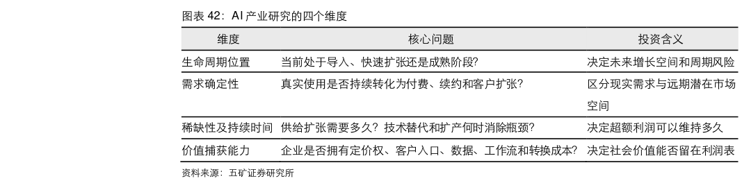 各位网友请教一下AI 产业研究的四个维度