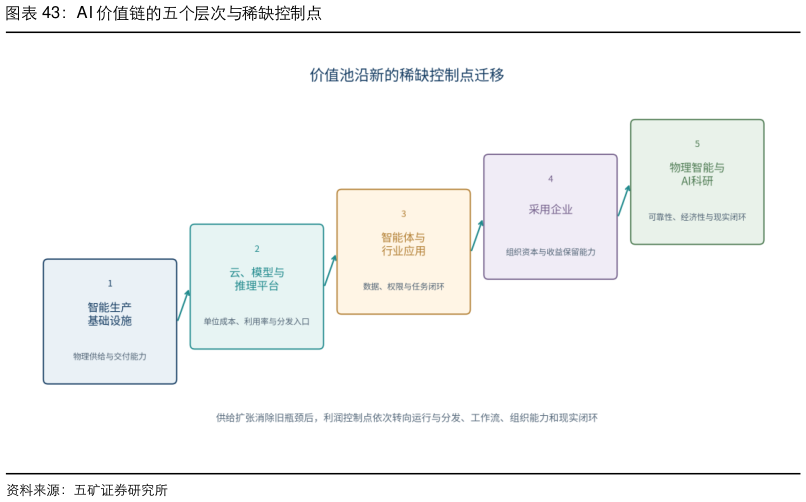 如何看待AI 价值链的五个层次与稀缺控制点