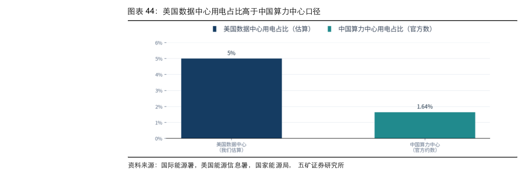 想关注一下美国数据中心用电占比高于中国算力中心口径