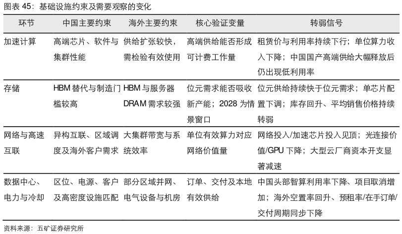想关注一下基础设施约束及需要观察的变化