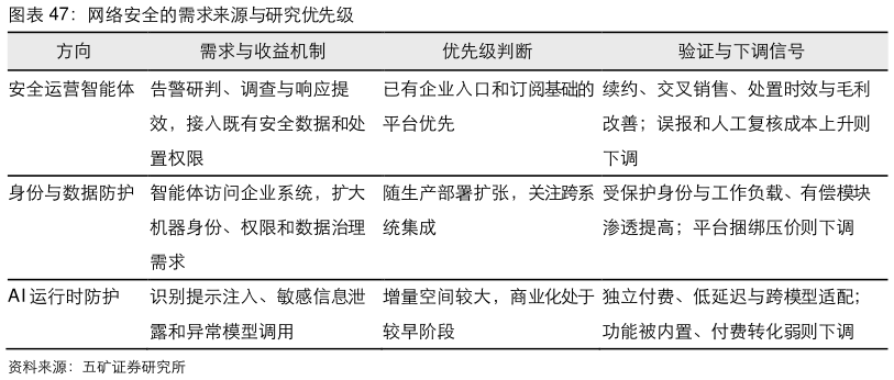 如何了解网络安全的需求来源与研究优先级