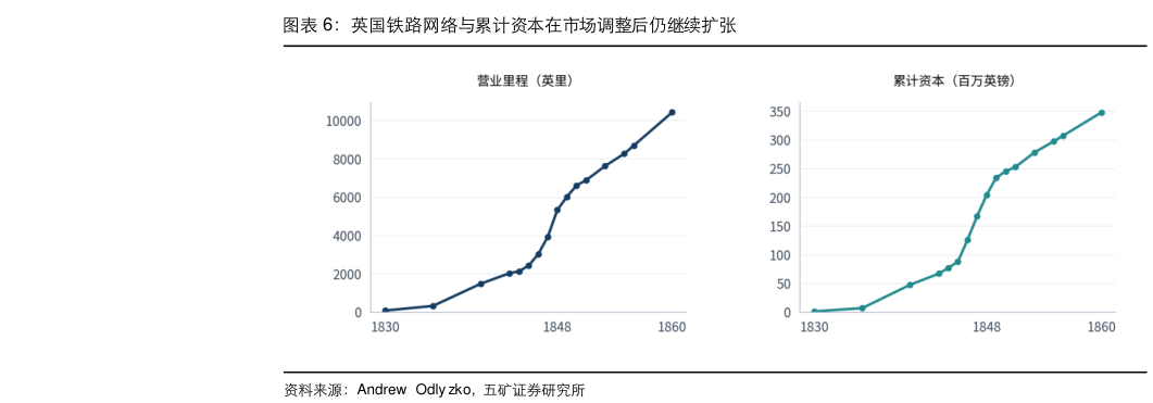 咨询大家英国铁路网络与累计资本在市场调整后仍继续扩张