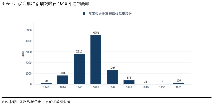 咨询下各位议会批准新增线路在 1846 年达到高峰