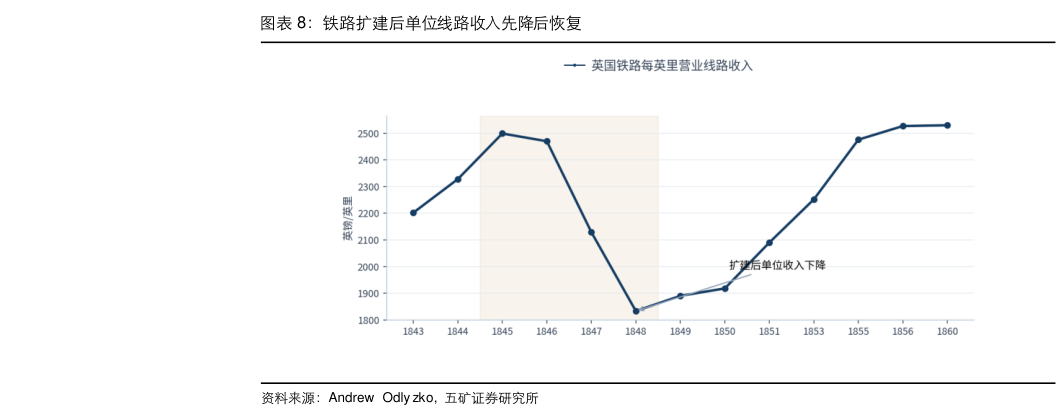 请问一下铁路扩建后单位线路收入先降后恢复