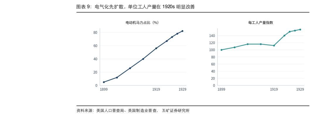 如何才能电气化先扩散，单位工人产量在 1920s 明显改善