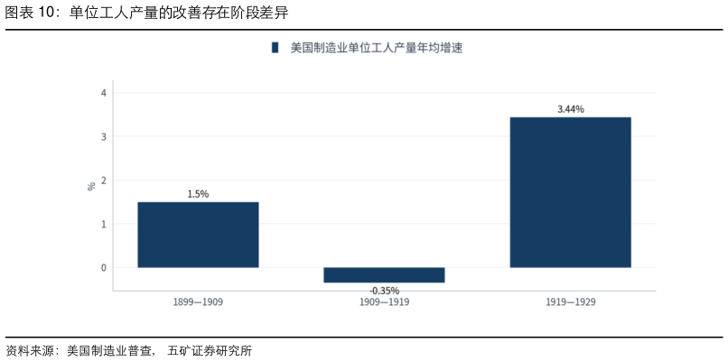 你知道单位工人产量的改善存在阶段差异