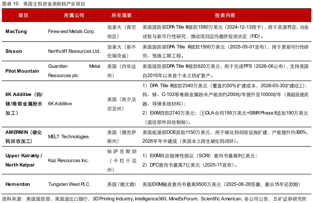 如何看待美国主权资金资助钨产业项目