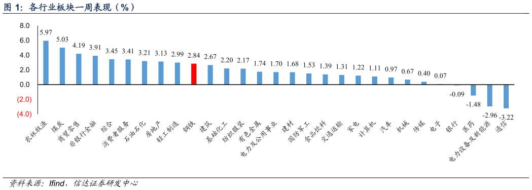 各位网友请教一下各行业板块一周表现（%）