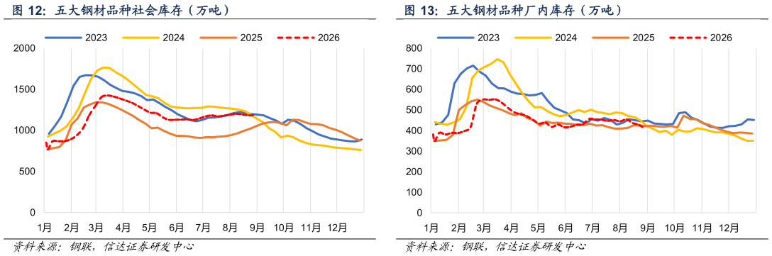如何才能五大钢材品种厂内库存（万吨）