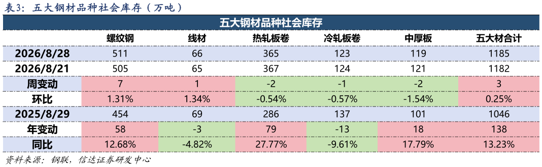 谁知道五大钢材品种社会库存（万吨）
