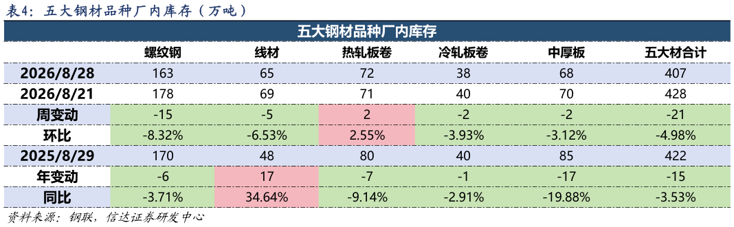 如何了解五大钢材品种厂内库存（万吨）