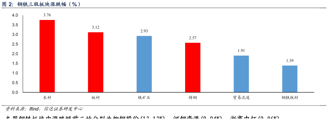如何了解钢铁三级板块涨跌幅（%）