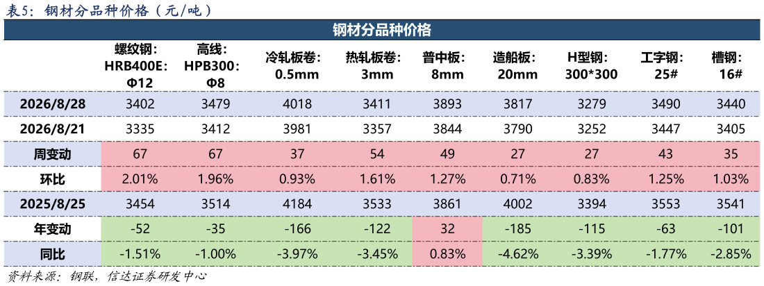 如何了解钢材分品种价格（元吨）