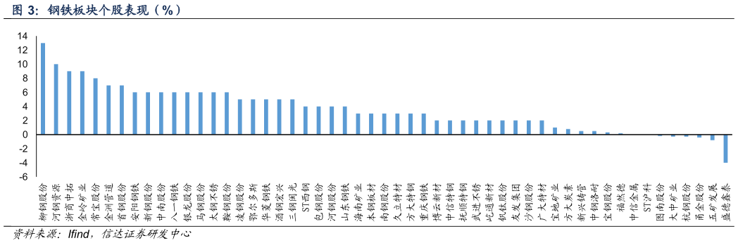 谁知道钢铁板块个股表现（%）