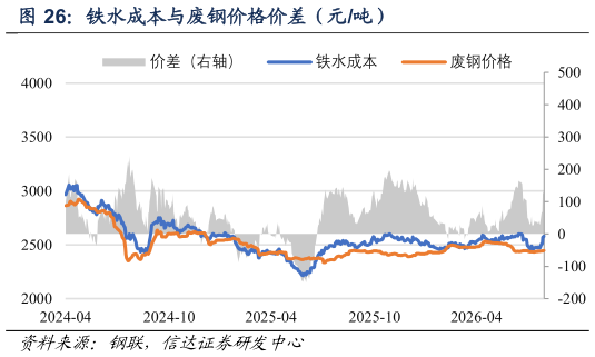 谁知道铁水成本与废钢价格价差（元吨）