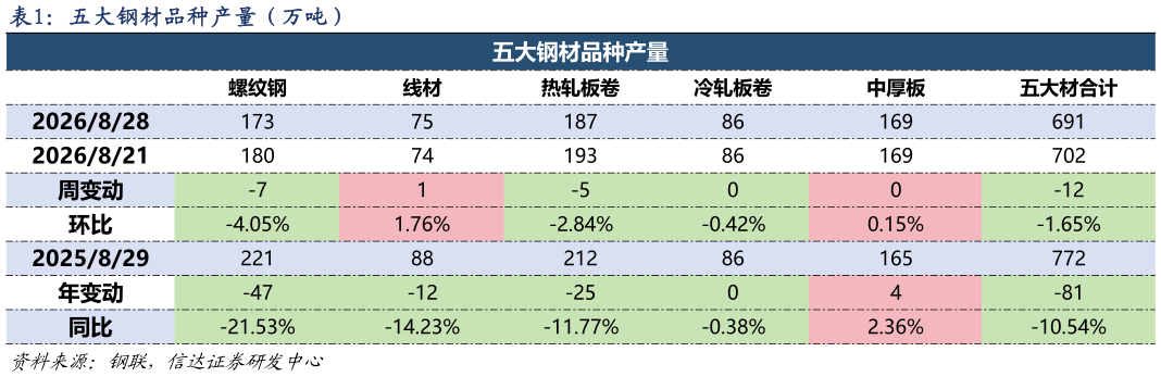 怎样理解五大钢材品种产量（万吨）