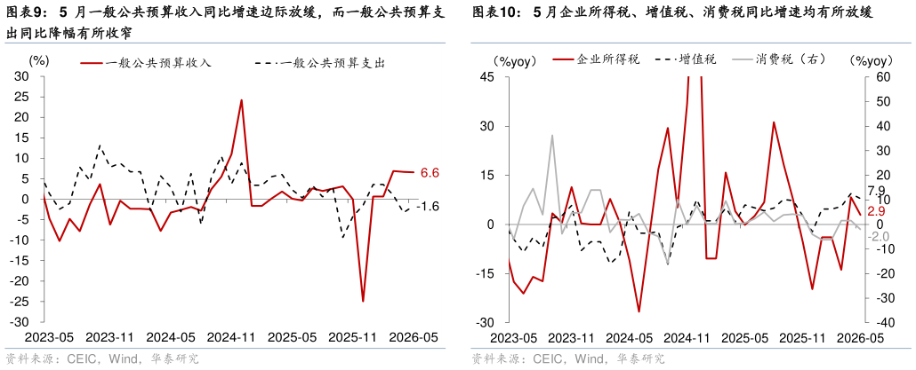 我想了解一下5 月企业所得税、增值税、消费税同比增速均有所放缓