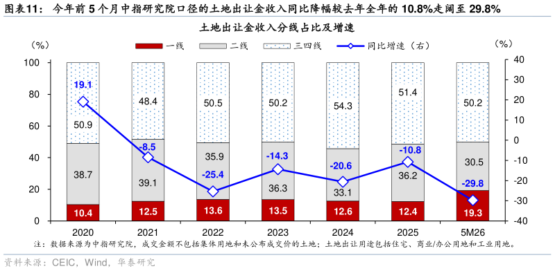 想关注一下今年前 5 个月中指研究院口径的土地出让金收入同比降幅较去年全年的 10.8%走阔至 29.8%