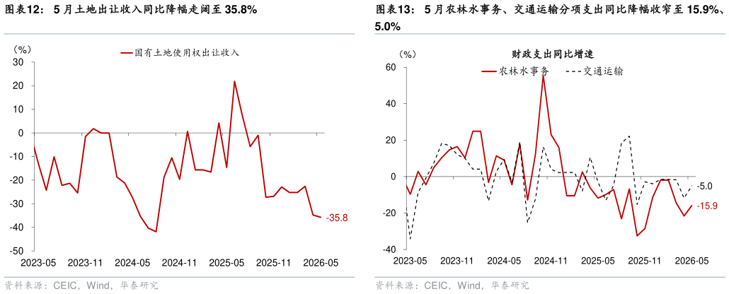 请问一下5 月土地出让收入同比降幅走阔至 35.8%
