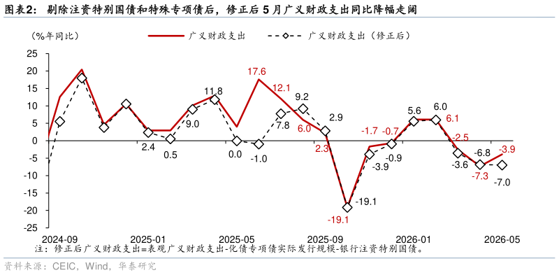 想问下各位网友剔除注资特别国债和特殊专项债后，修正后 5 月广义财政支出同比降幅走阔