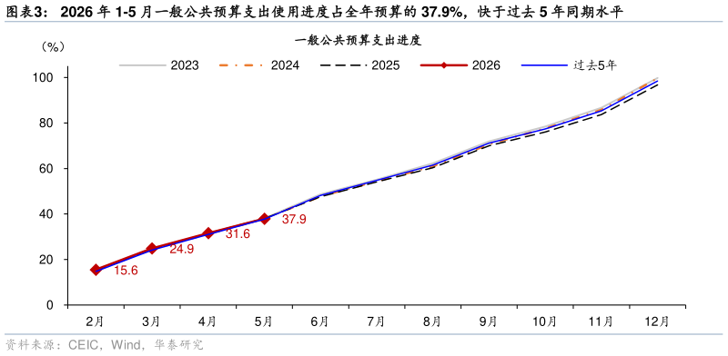 想关注一下2026 年 1-5 月一般公共预算支出使用进度占全年预算的 37.9%，快于过去 5 年同期水平