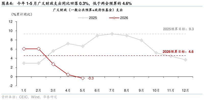 你知道今年 1-5 月广义财政支出同比回落 0.3%，低于两会预算的 4.6%