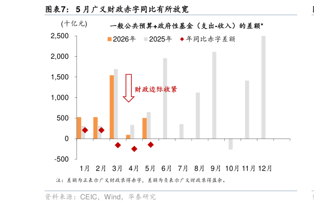 如何了解5 月广义财政赤字同比有所放宽