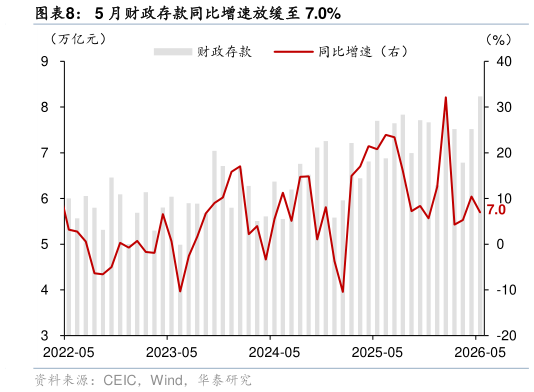 如何了解5 月财政存款同比增速放缓至 7.0%