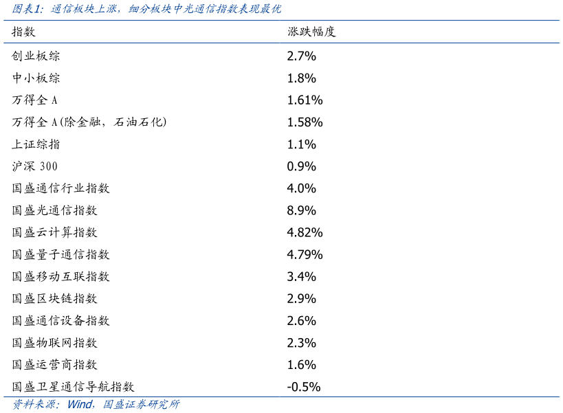 我想了解一下通信板块上涨,细分板块中光通信指数表现最优?