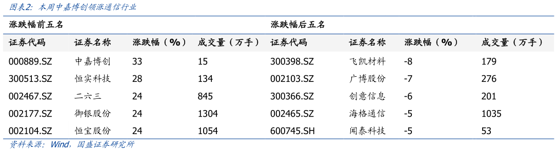一起讨论下本周中嘉博创领涨通信行业?