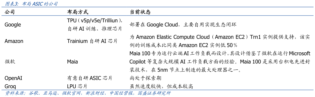 如何才能布局ASIC的公司 ?