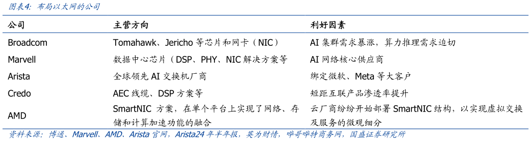 如何看待布局以太网的公司?