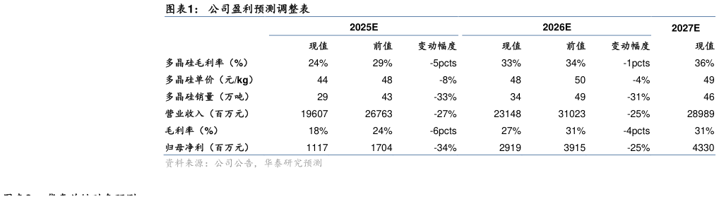 如何解释公司盈利预测调整表?