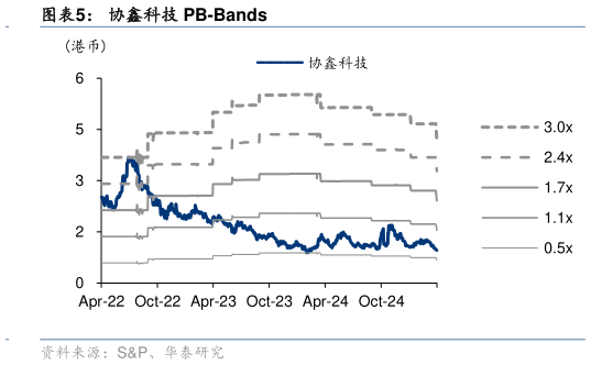 想问下各位网友协鑫科技 PB-Bands?