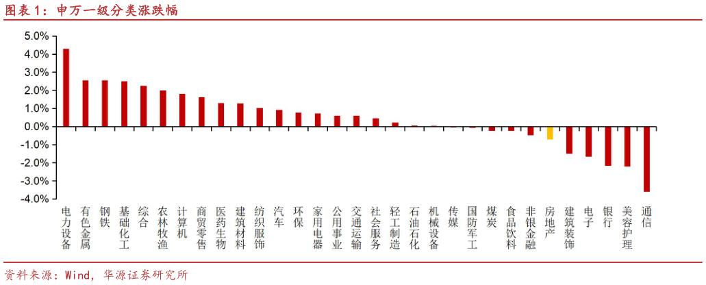 想关注一下申万一级分类涨跌幅