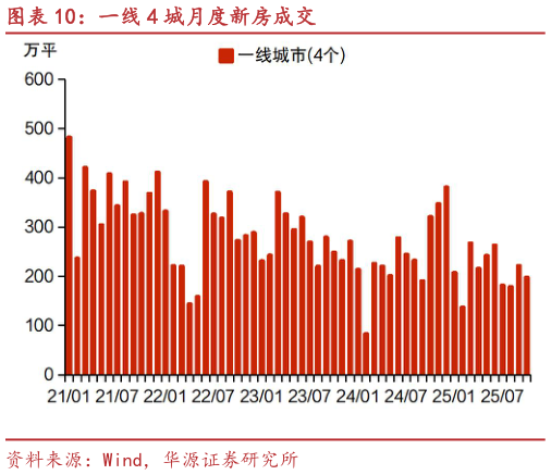 我想了解一下一线 4 城月度新房成交