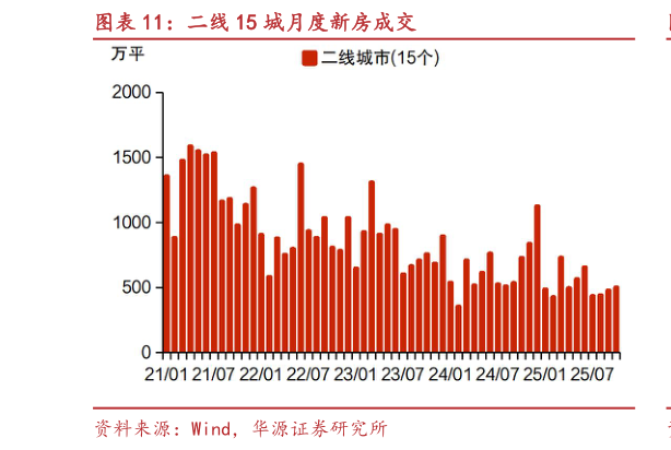 如何了解二线 15 城月度新房成交