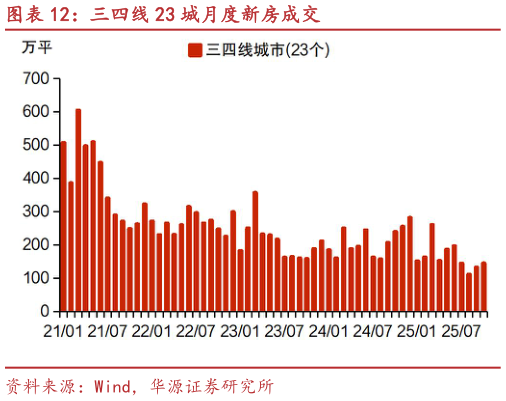 谁知道三四线 23 城月度新房成交