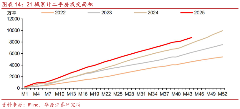 一起讨论下21 城累计二手房成交面积