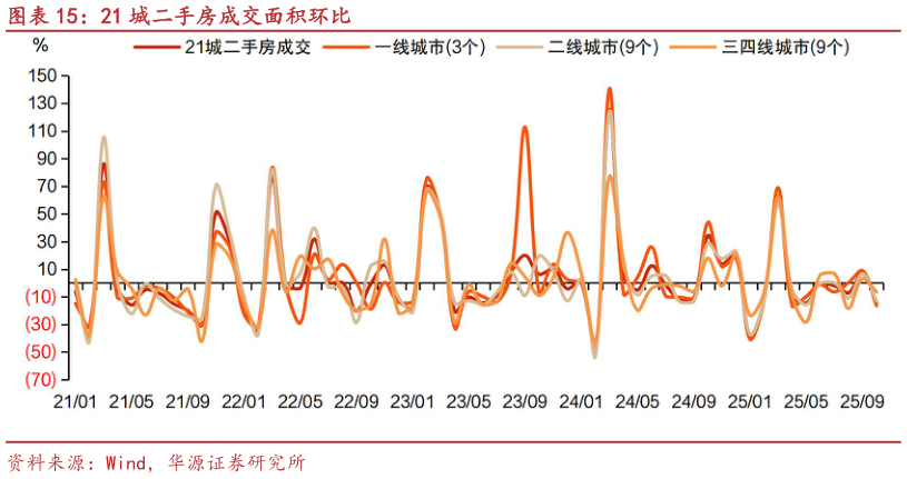 请问一下21 城二手房成交面积环比