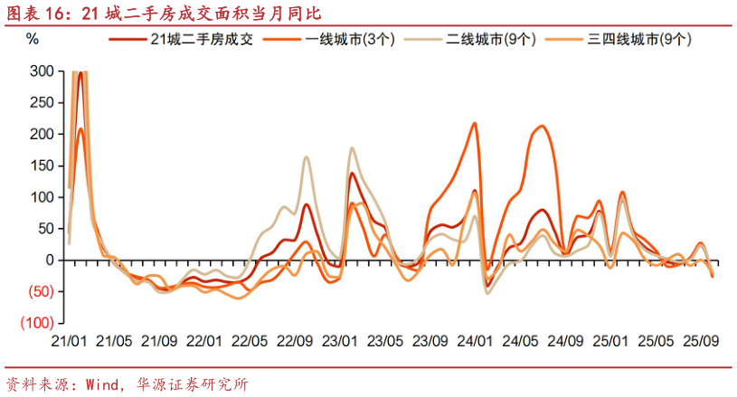 怎样理解21 城二手房成交面积当月同比