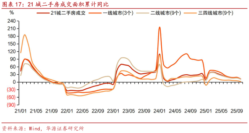 如何才能21 城二手房成交面积累计同比
