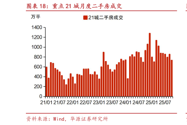 想关注一下重点 21 城月度二手房成交