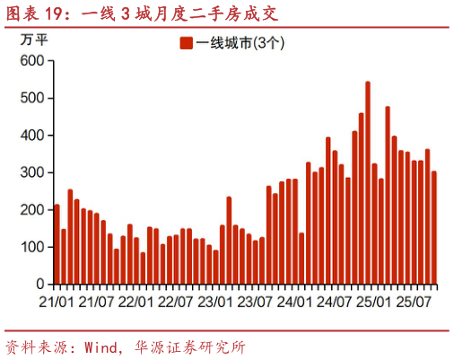 想关注一下一线 3 城月度二手房成交