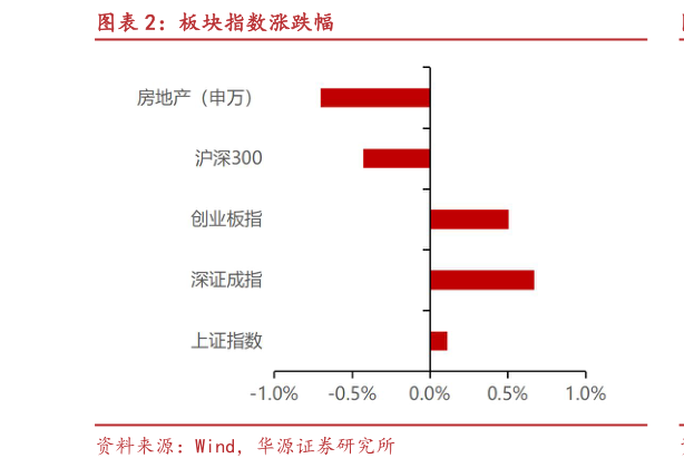 谁能回答板块指数涨跌幅