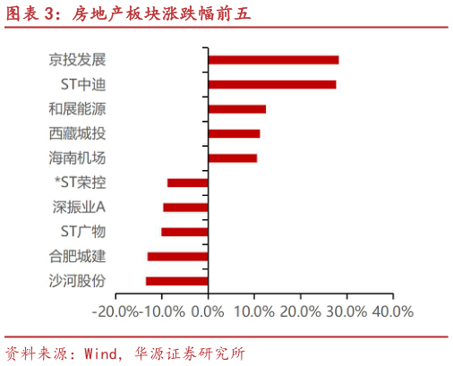 你知道房地产板块涨跌幅前五